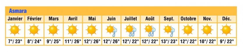 Bloc Meteo erythree